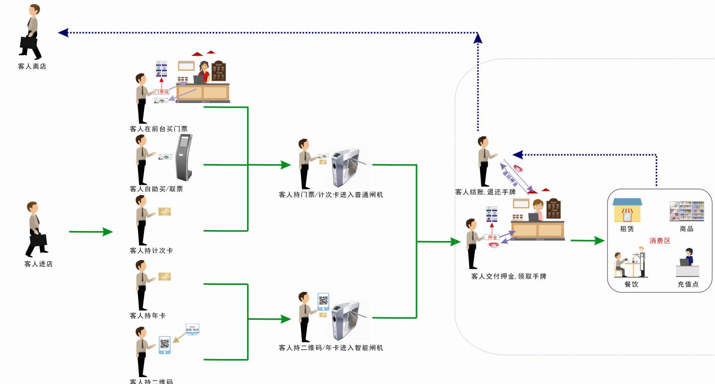 温泉洗浴收银系统,温泉度假村景区自助售票闸机出入软件