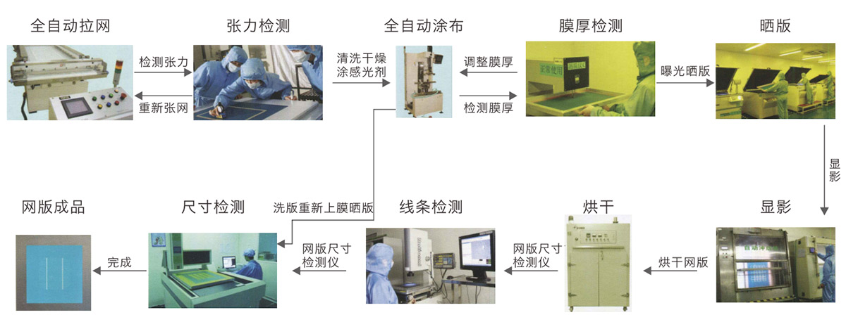 精密网版生产流程