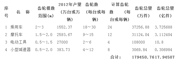 我國(guó)中、小模數(shù)齒輪的市場(chǎng)需求與分析