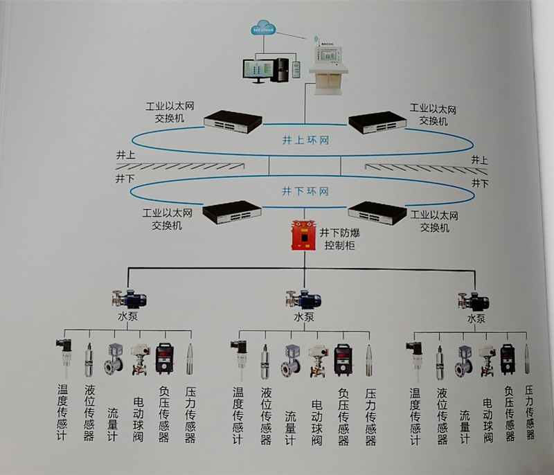 井下水泵房自动化在线监控系统