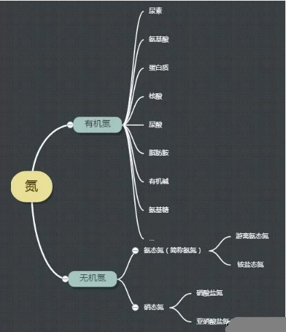 總氮丶氨氮丶硝酸鹽氮丶亞硝酸鹽氮丶凱式氮總是傻傻分不清楚？看完這篇文章你就是除氮專家!