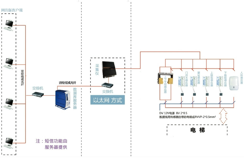 电梯远程监控管理系统，电梯物联网平台