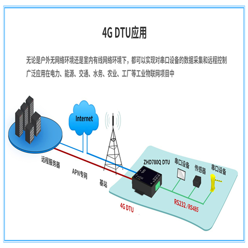 導(dǎo)軌式4g dtu無線傳輸設(shè)備dtu模塊工業(yè)485全頻通