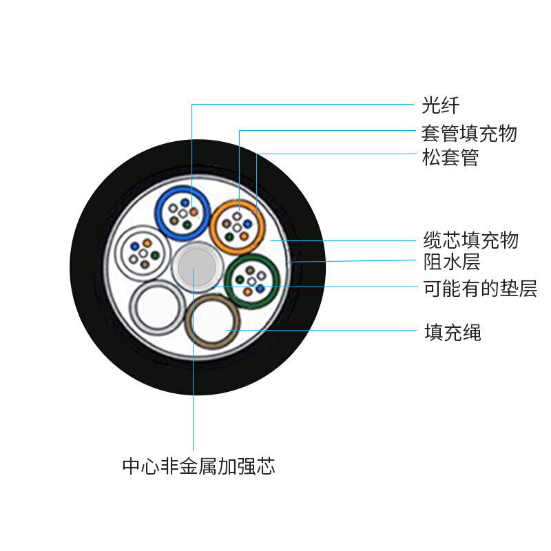 GYFTZY室外非金属阻燃光缆电力光缆矿用层绞光缆