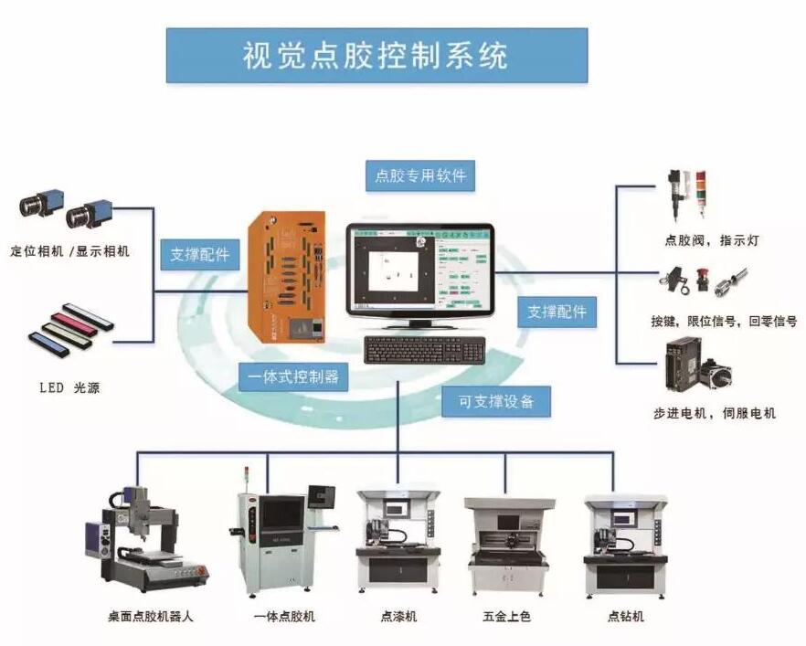 全自動AOI點(diǎn)膠視覺方案 康耐德智能機(jī)器視覺系統(tǒng)