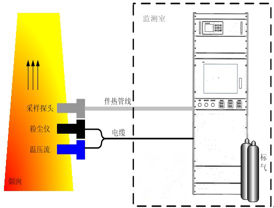 云南昆明環保CEMS煙氣在線監測系統取樣平臺規范