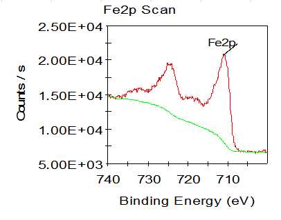 XPS測(cè)試_UPS測(cè)試_價(jià)帶譜_X射線光電子能譜儀