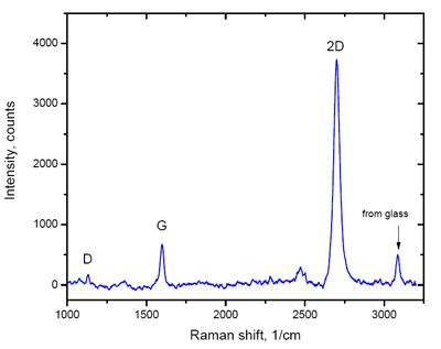 Raman拉曼光譜測試(型號Thermo Fisher DXR 2xi) 