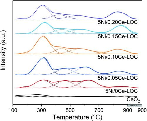 CO2-TPD/CO-TPD/H2-TPR测试/全自动化学吸附仪ChemiSorb 2720 