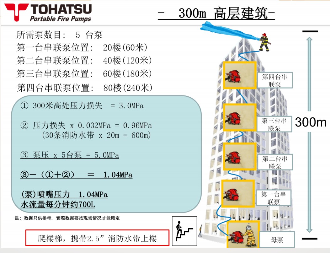 供應日本TOHATSU東發(fā)VF63AS-R消防泵 防汛防洪泵