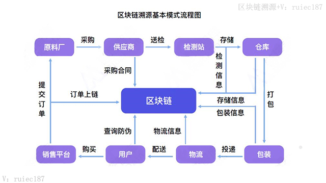 區塊鏈溯源系統區塊鏈溯源解決方案