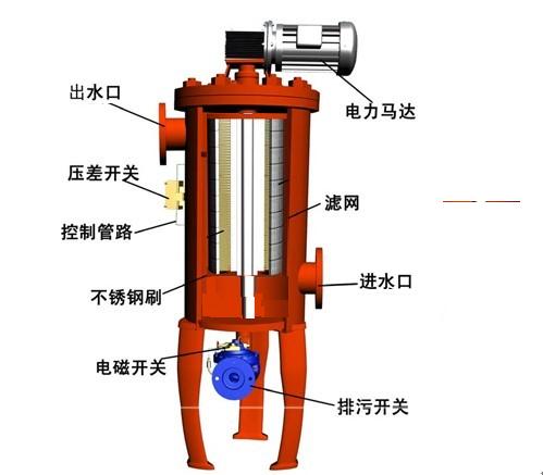 河南自清洗過濾器，鄭州自清洗過濾器廠家原始圖片2
