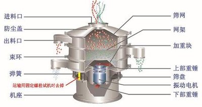 批發(fā)零售先恒機(jī)械三次元振動(dòng)篩旋振篩圓篩